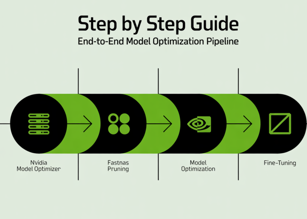 Step by Step Guide to Build an End-to-End Model Optimization Pipeline with NVIDIA Model Optimizer Using FastNAS Pruning and Fine-Tuning Step by Step Guide to Build an End-to-End Model Optimization Pipeline with NVIDIA Model Optimizer Using FastNAS Pruning and Fine-Tuning