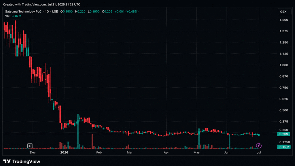 Another Bitcoin Treasury Firm Is Shutting Down. What Satsuma’s Vote Means for Investors