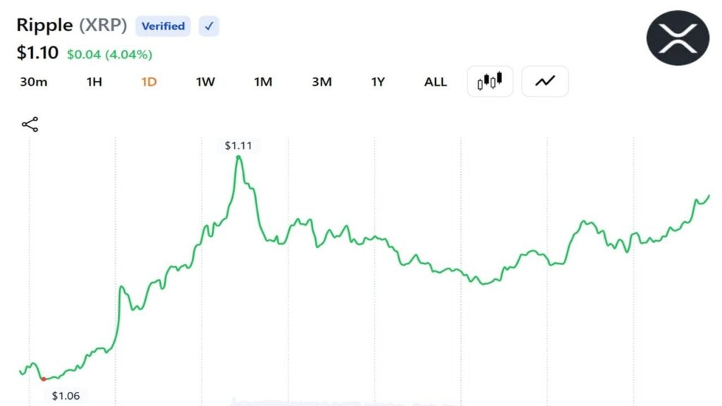 XRP Returns Sink to Lowest Levels Since December 2020 as Relief Rally Odds Climb XRP Returns Sink to Lowest Levels Since December 2020 as Relief Rally Odds Climb