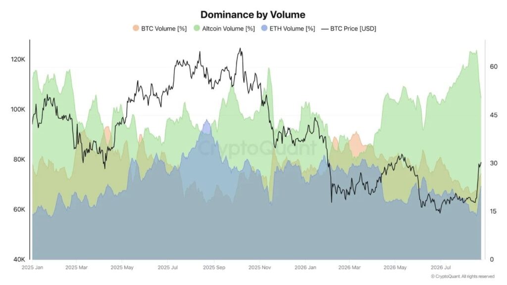 Altcoin Volume Dominance Hits Two-Year High as Market Cap Gains $135B Altcoin Volume Dominance Hits Two-Year High as Market Cap Gains $135B