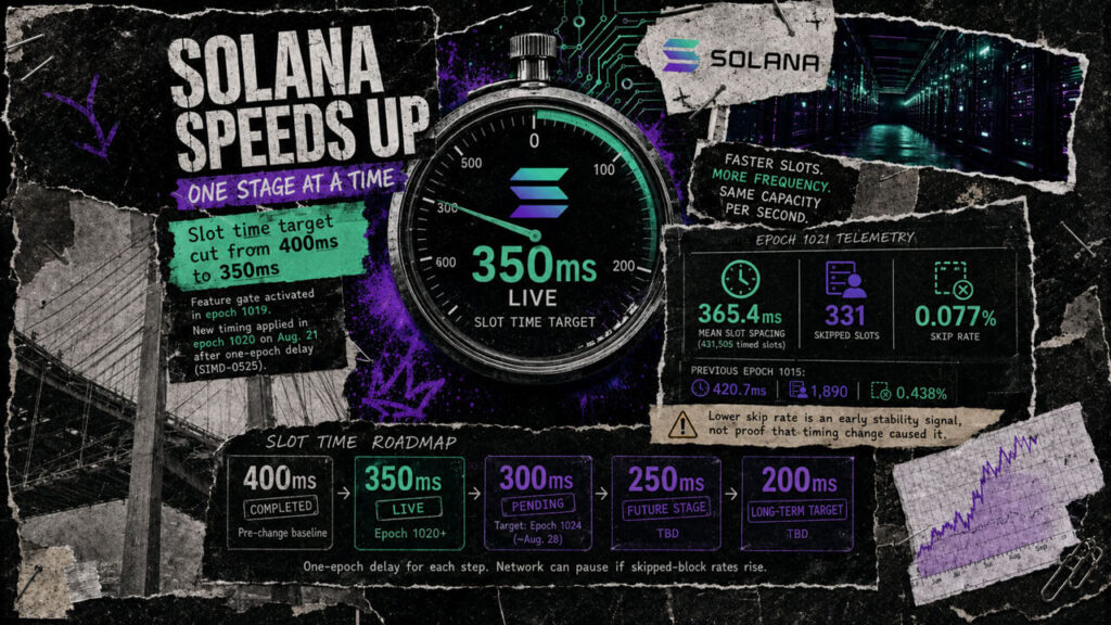 Solana takes its first step toward sub-second speed by cutting block confirmation times across the network Solana takes its first step toward sub-second speed by cutting block confirmation times across the network