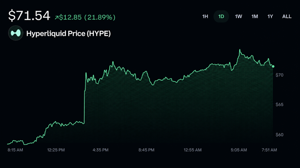 Trump’s Hyperliquid Name-Drop Sends HYPE Charging Toward Record Highs Trump's Hyperliquid Name-Drop Sends HYPE Charging Toward Record Highs