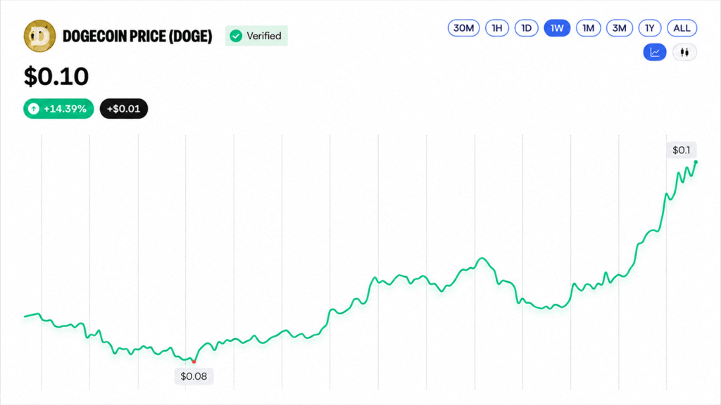 BNB Crosses $800 While DOGE and XRP Log Double-Digit Gains BNB Crosses $800 While DOGE and XRP Log Double-Digit Gains