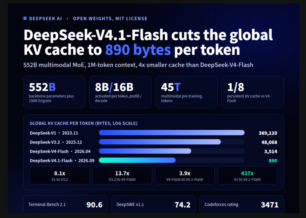 DeepSeek AI Released DeepSeek-V4.1-Flash with 1M Context, FP4 KV Cache, and Cross-Layer Attention Reuse DeepSeek AI Released DeepSeek-V4.1-Flash with 1M Context, FP4 KV Cache, and Cross-Layer Attention Reuse