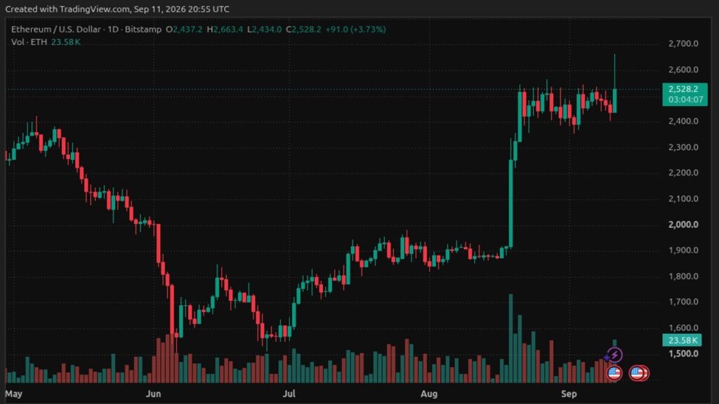 ETH Price Surges Past $2,600 as CPI Data Triggers Squeeze ETH Price Surges Past $2,600 as CPI Data Triggers Squeeze