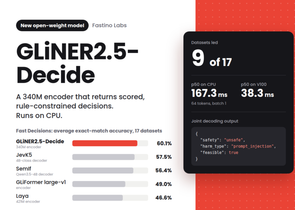 Fastino Releases GLiNER2.5-Decide: A 340M Open-Weight Decision Model That Runs on CPU Fastino Releases GLiNER2.5-Decide: A 340M Open-Weight Decision Model That Runs on CPU
