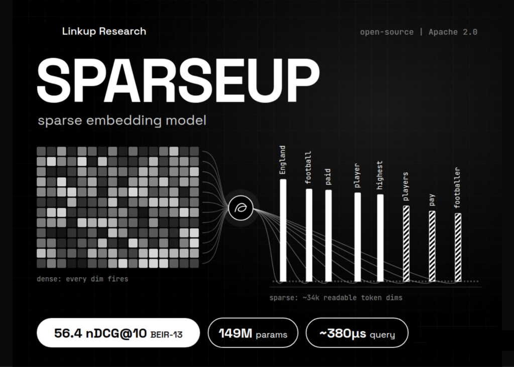 Linkup Research Releases SPARSEUP: A 149M-Parameter Open-Source Sparse Embedding Model Linkup Research Releases SPARSEUP: A 149M-Parameter Open-Source Sparse Embedding Model