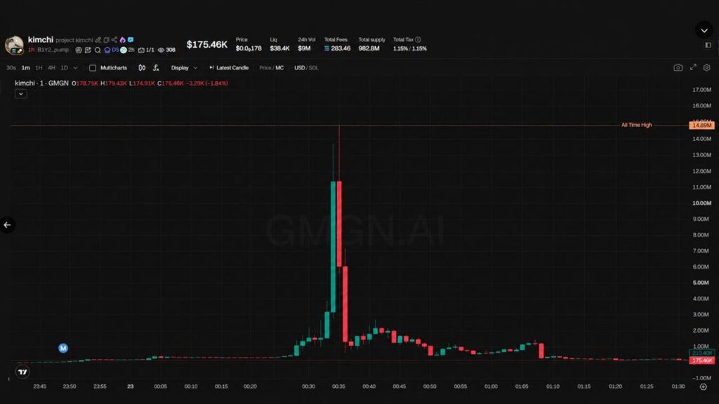 Trader Kimchi Goes From Pump.fun Star to Rug Pull Suspect in 48 Hours Trader Kimchi Goes From Pump.fun Star to Rug Pull Suspect in 48 Hours