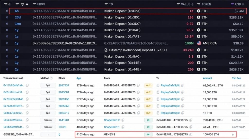 Whale That Bought 100,000 ETH for $0.31 Each Just Sent $2.4M to Kraken Whale That Bought 100,000 ETH for $0.31 Each Just Sent $2.4M to Kraken